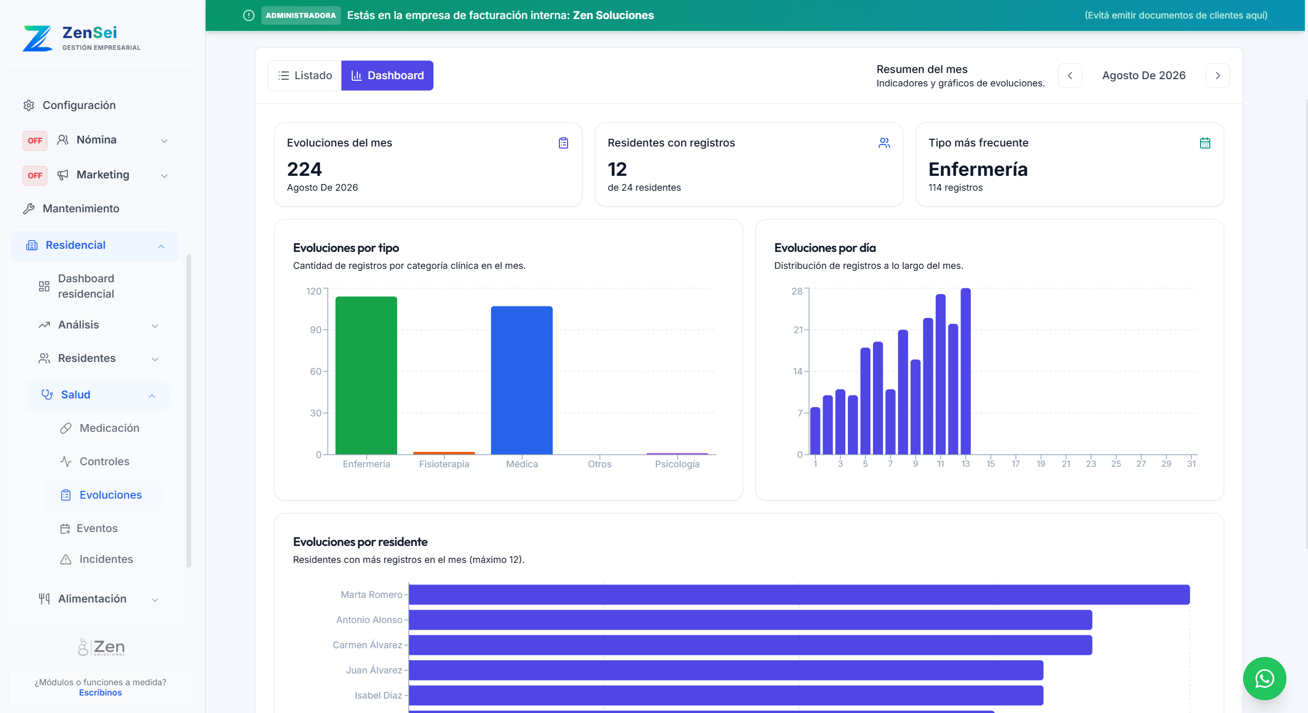 Dashboard de evoluciones clínicas de ZenSei con registros por tipo, por día y por residente
